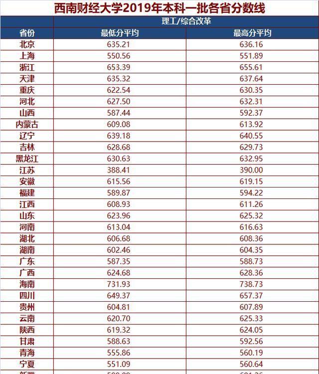 四川8所双一流大学分数线：川大第二，电子科大居首，西财第三！