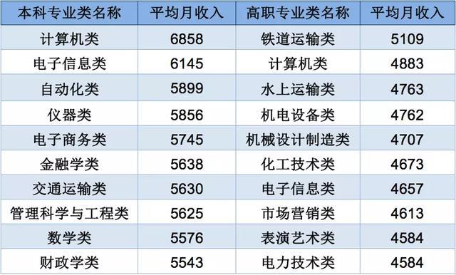 最新！薪资最高的大学专业公布！2020高考志愿填报必看