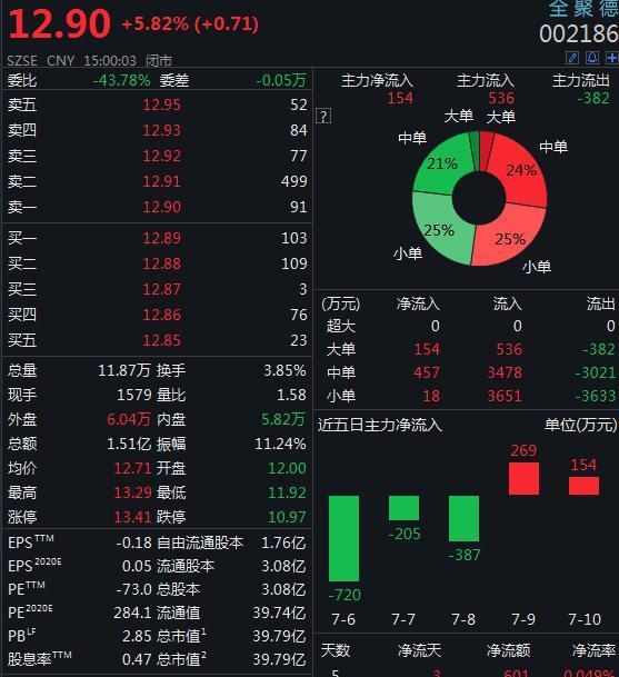 全聚德上半年预亏至少1.39亿 近年来管理层频繁变动