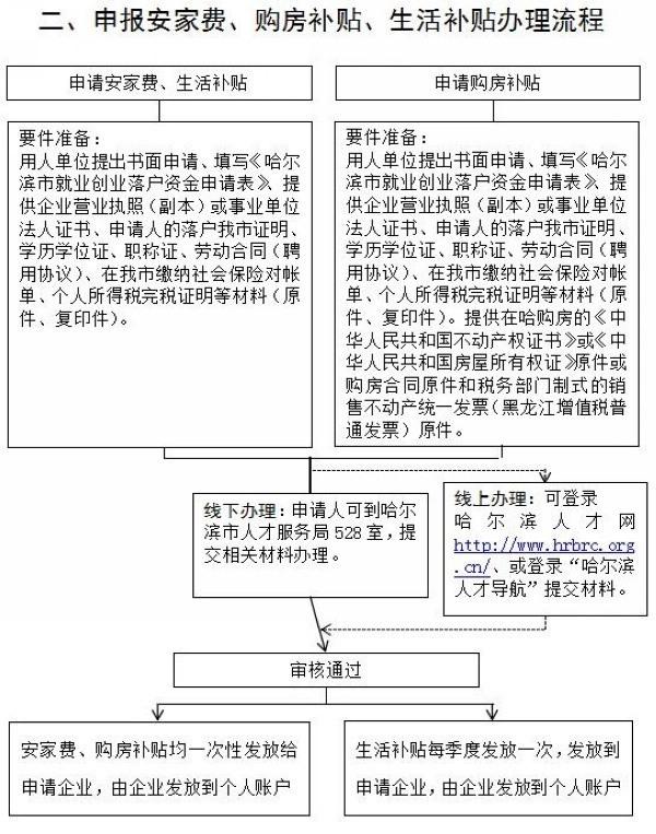 哈尔滨市鼓励就业创业落户 引进人才享受安家费个人创业可担保贷款