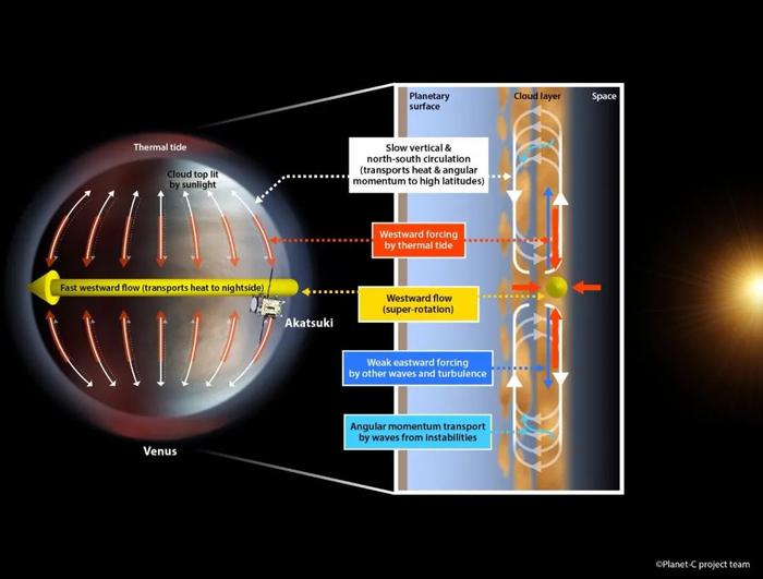 为什么金星自转要243天，大气层却只要4天，就能绕金星转一圈？