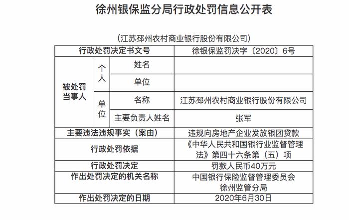 江苏邳州农村商业银行违法遭罚40万元，违规向房企发放银团贷款