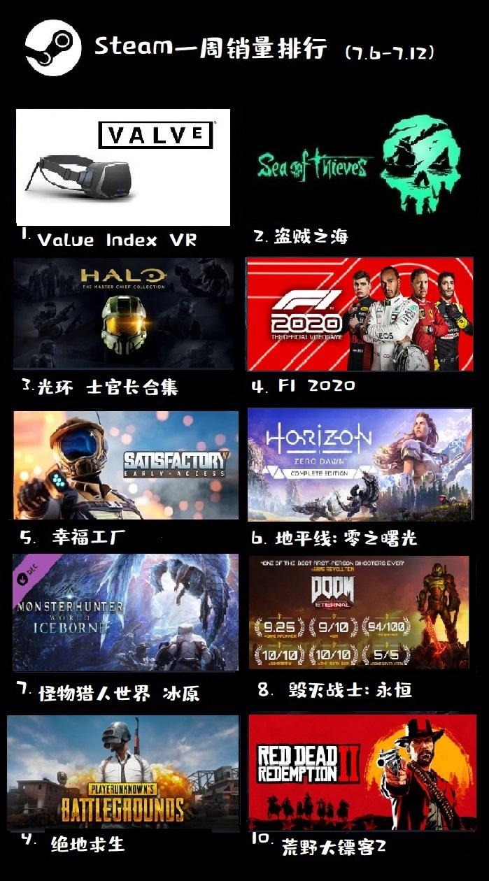 Steam一周销量榜：《光环3》即将登陆，valve index vr再回榜首