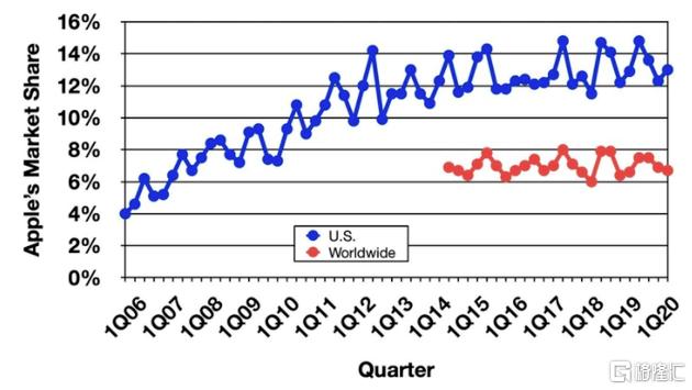 2020年Q2全球PC出货量预估增长2.8%：Mac增长5.1%