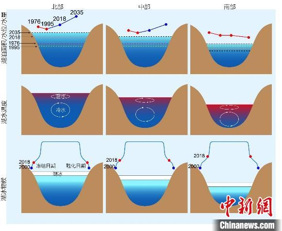 青藏高原湖泊水量、水温、湖冰协同变化规律。(科研团队 供图)