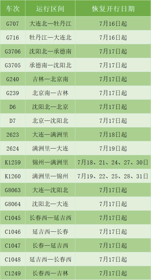 牡丹江、承德、满洲里等方向恢复开行19趟旅客列车