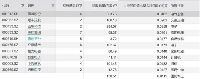 热点马上评|基金二季报亮相：调仓透露哪些玄机？一类股备受关注