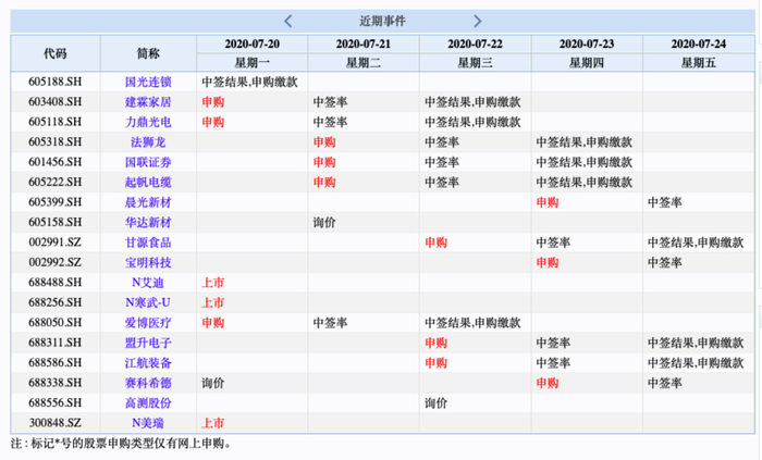 下周将上市、申购的公司。来源：Wind
