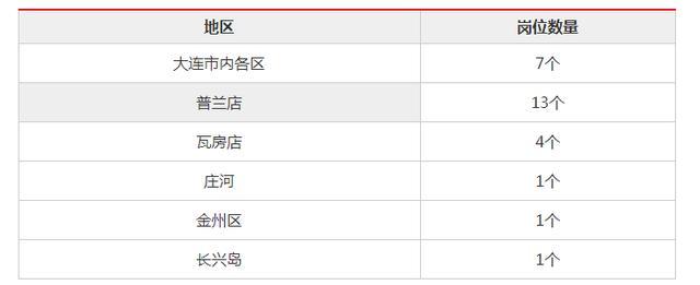 截止17日上午，2020辽宁省考大连地区无人报考缴费岗位还有27个