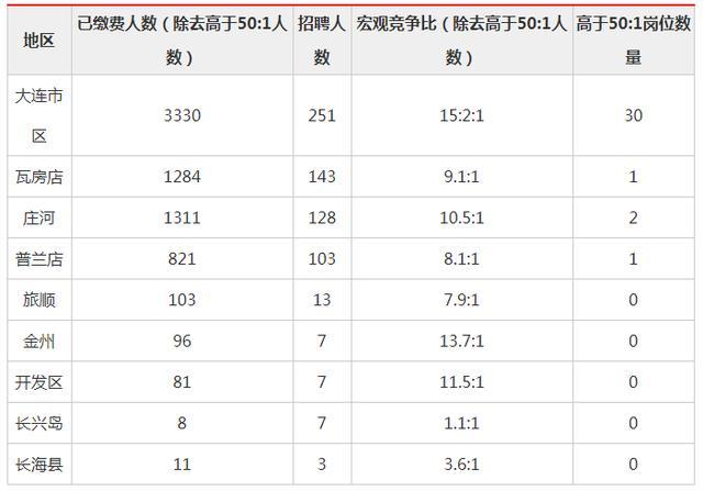 截止17日上午，2020辽宁省考大连地区无人报考缴费岗位还有27个