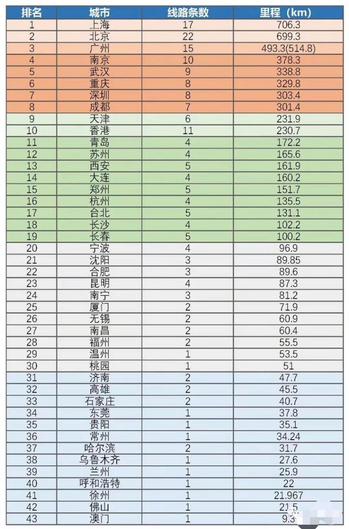 上海取代北京！这些城市增速出人意料！上半年城市客运量排名