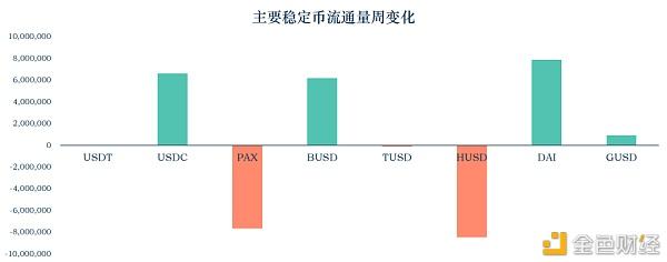 稳定币报告：算法稳定币Terra单周上涨50% 用户数175万 金色财经