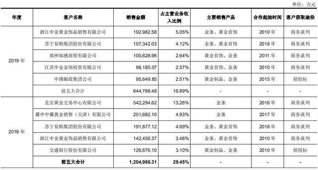 神仙姐姐代言，中国黄金的“三皇子”加速IPO !