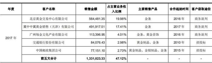 神仙姐姐代言，中国黄金的“三皇子”加速IPO !