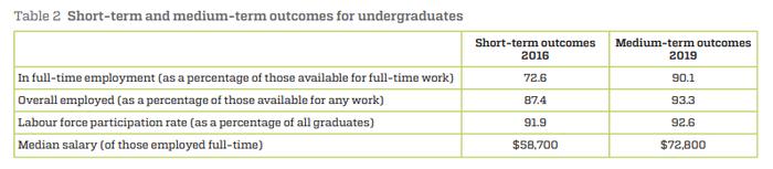 最易拿高薪的专业排行榜出炉，留学生毕业人均年薪30w？