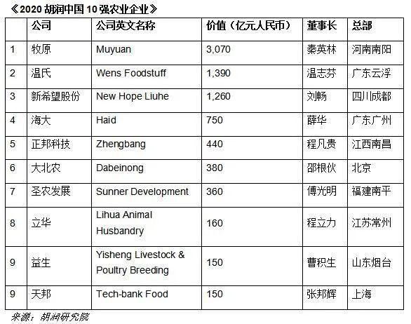 2020胡润中国10强农牧业企业出炉 牧原超3000亿价值最高