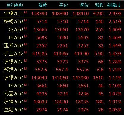 商品期货早盘涨跌参半 有色金属全线上涨、沪镍涨逾2％