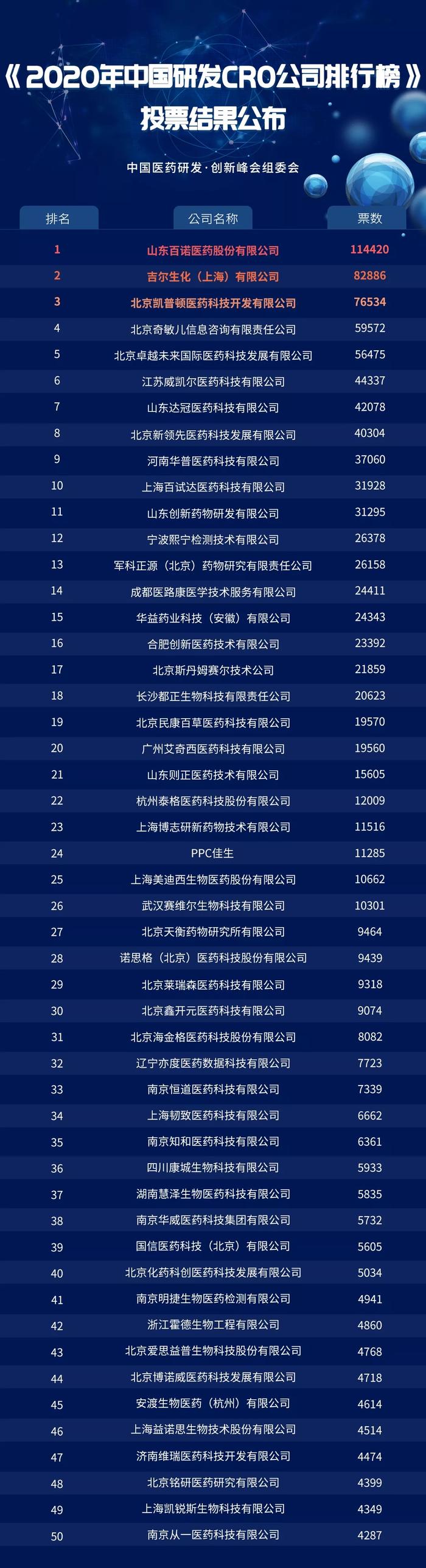 “2020年中国CRO公司排行榜”品牌知名度评选活动结果公布