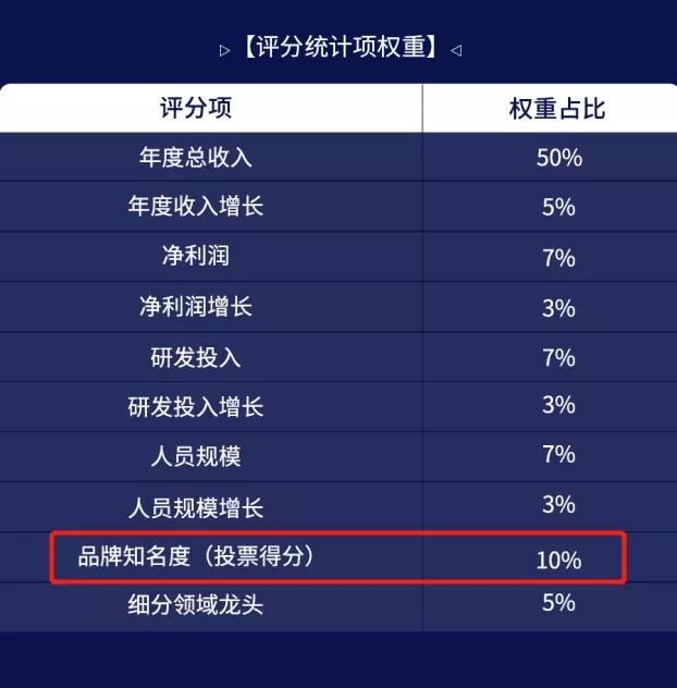 “2020年中国CRO公司排行榜”品牌知名度评选活动结果公布