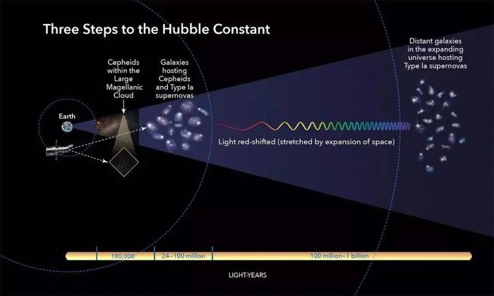 不依赖宇宙学模型，仅用球状星团：就推断出宇宙诞生133.5亿年！