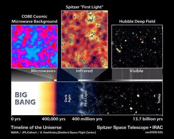 不依赖宇宙学模型，仅用球状星团：就推断出宇宙诞生133.5亿年！