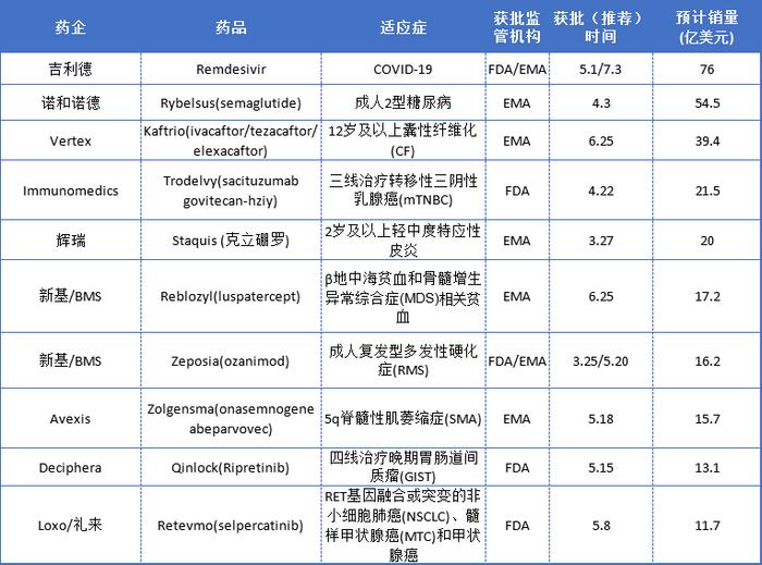 2020年中回顾：FDA+EMA=33 +41种新药获批，仍有20种被拒