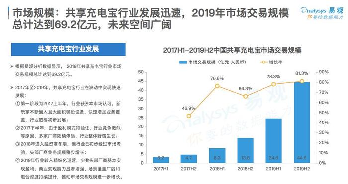 易观国际：怪兽充电用户规模领跑共享充电行业