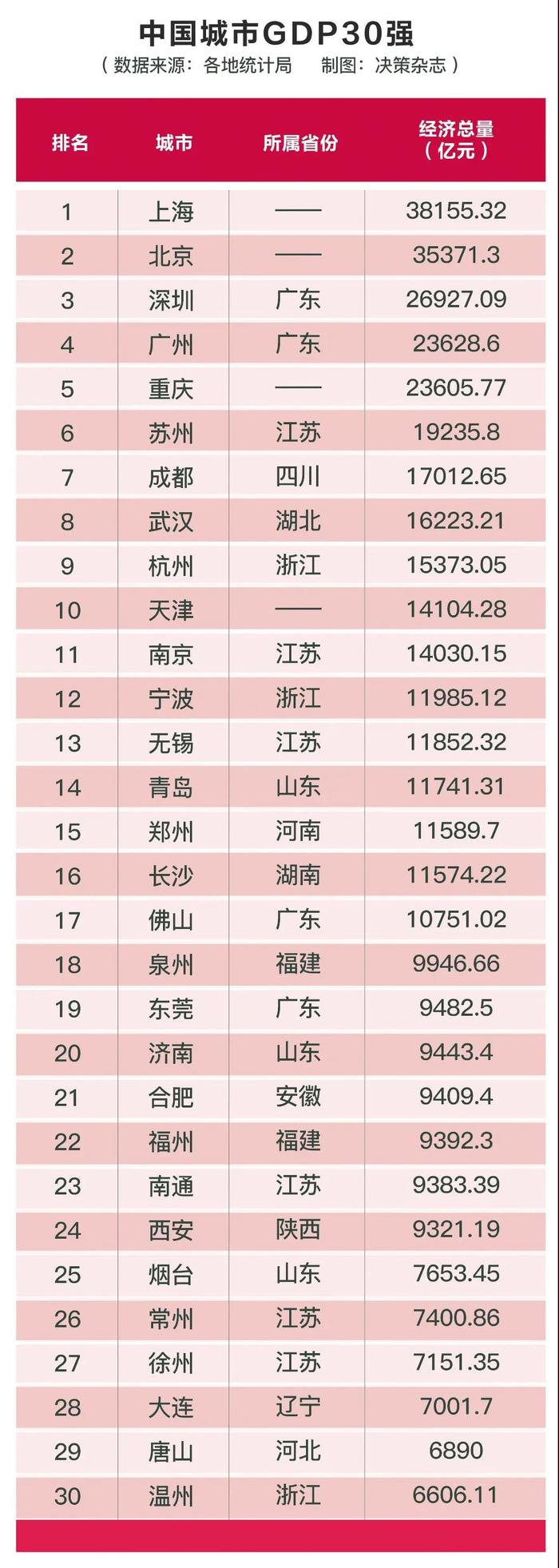 2020上半年城市经济排名：广州、重庆、天津、武汉生变，未来在哪