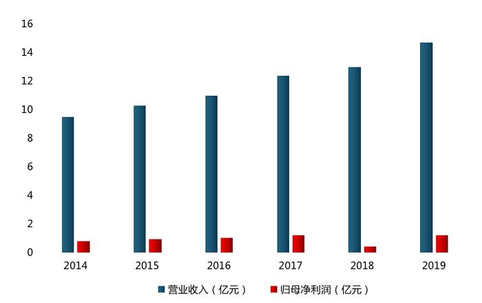 半年归母净利下降9.6%！老字号燕塘乳业营收高度依赖广东省？