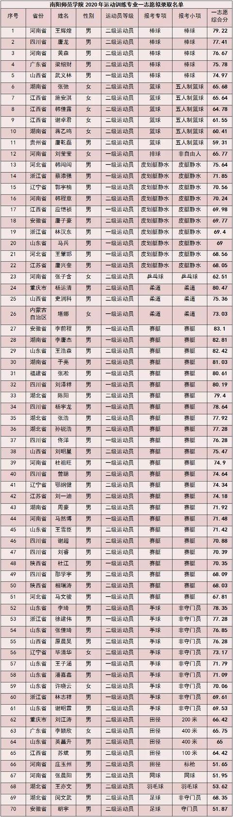 南阳师范学院2020年运动训练专业单招录取公示