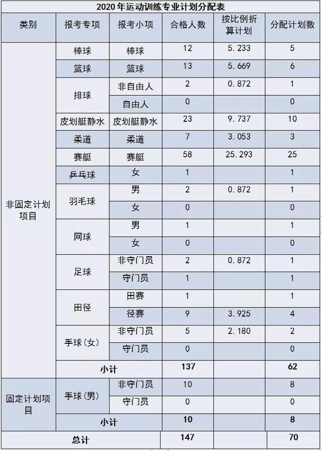 南阳师范学院2020年运动训练专业单招录取公示