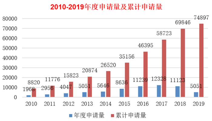 2010-2019年中国卫星导航专利年度申请量及累计申请总量。