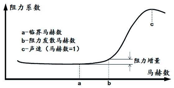  廢阻力與飛行速度的關(guān)系是_飛機(jī)的總阻力最小時(shí),廢阻力和誘導(dǎo)阻力的關(guān)系