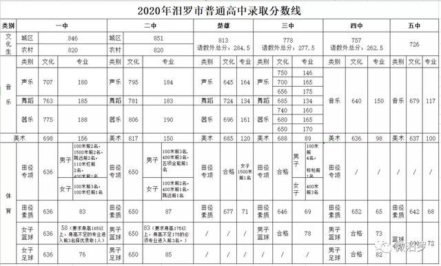 2020年汨罗市普通高中录取分数线出炉，你家孩子达标了吗？