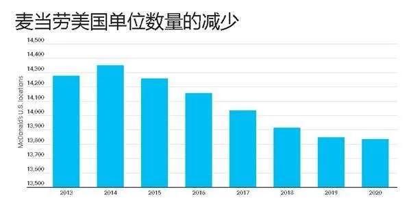 关店200家，蒸发260亿！美国人最“骄傲”的餐厅，扛不住了！