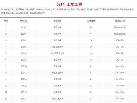 2020年院校专业实力排名：土木工程专业，同济东南最强