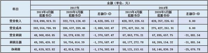 大宏立高歌冲A股：客户坏账扯后腿，招股书信披不一