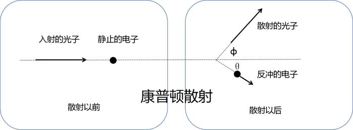 康普顿散射的新进展