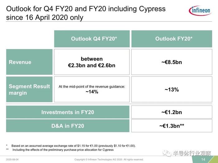 英飞凌汽车芯片业务再跌25%，但最差时候已经过去