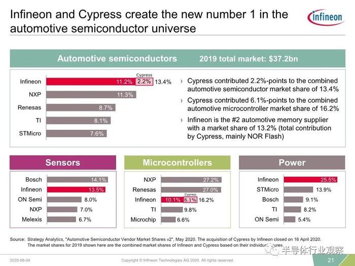英飞凌汽车芯片业务再跌25%，但最差时候已经过去