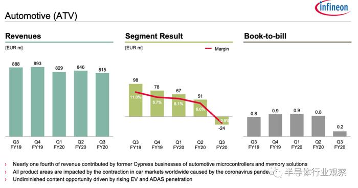 英飞凌汽车芯片业务再跌25%，但最差时候已经过去