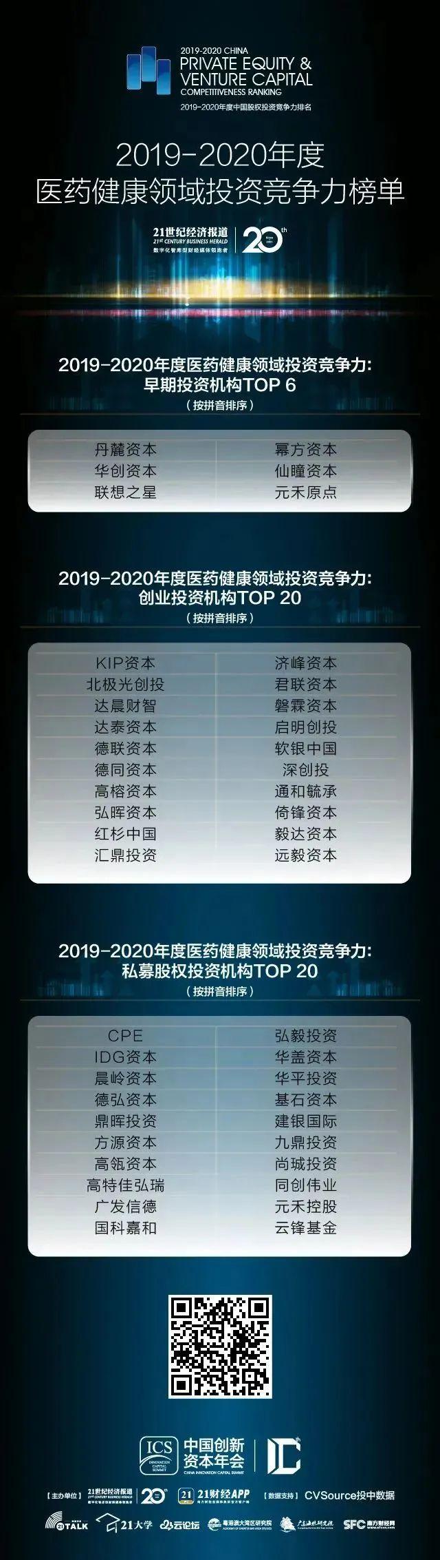 重磅!2019-2020年度医药健康领域投资竞争力榜单发布