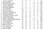 武书连2020中国独立学院排行榜发布