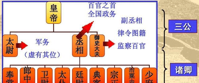 秦朝时期御史大夫权力很大,但后世则逐步被削权