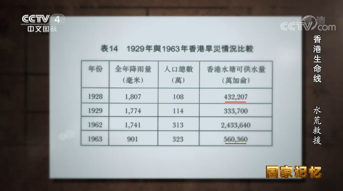 纪录片《香港生命线》截图