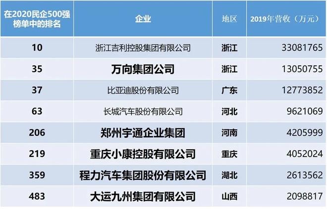 2020年中國民企500強出爐上榜車企你認得幾個