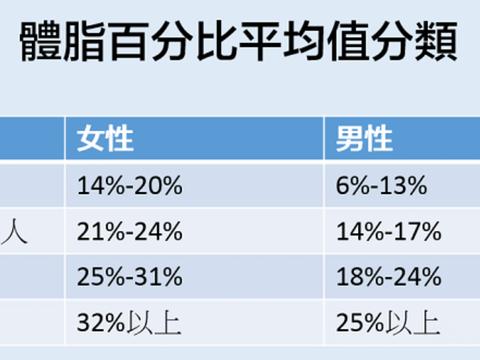 測測你的體脂率