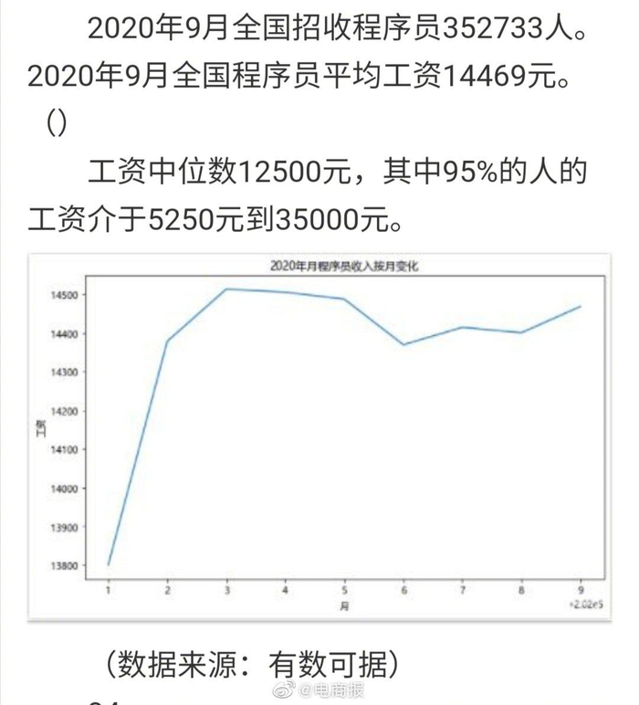 2020年9月全国程序员平均工资14469元