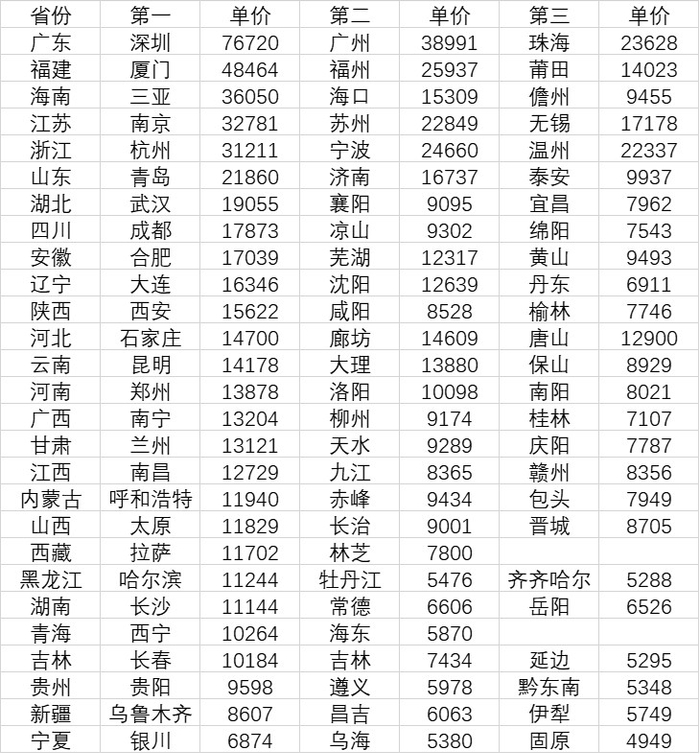 数据来源：中国房价行情平台