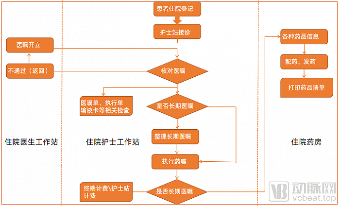 行心科技住院护士工作站流程图